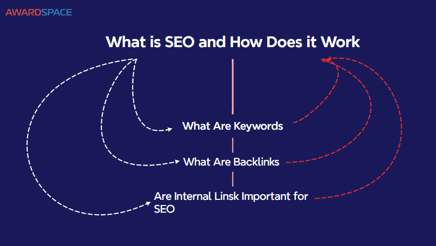 Content pillars rely heavily on internal linking all related publications 