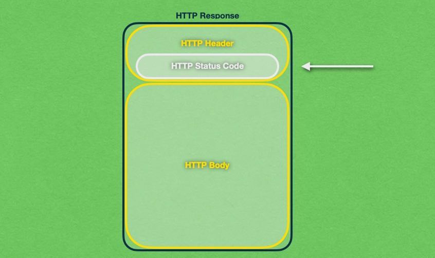 The HTTP status code is a small part of the HTTP response’s header.