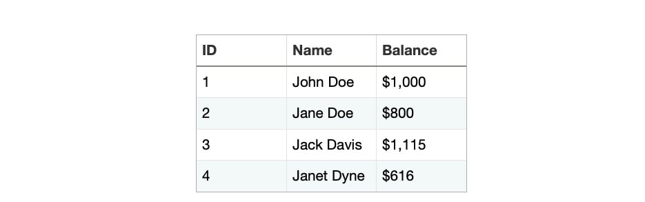 Our example database contains just three columns and a handful of rows.