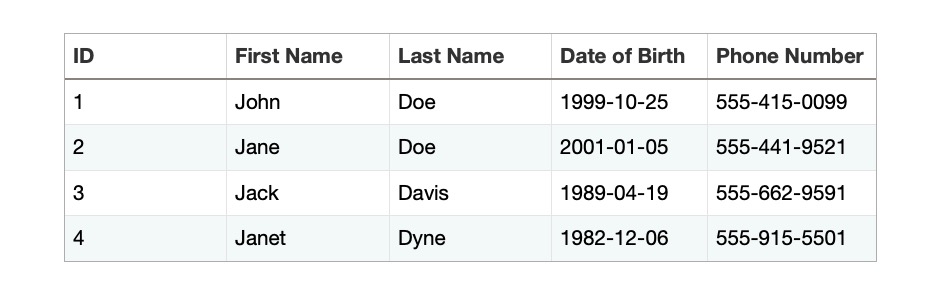 Relational databases appear very similar to regular tables and spreadsheets since they all use rows and columns to structure the data they hold.