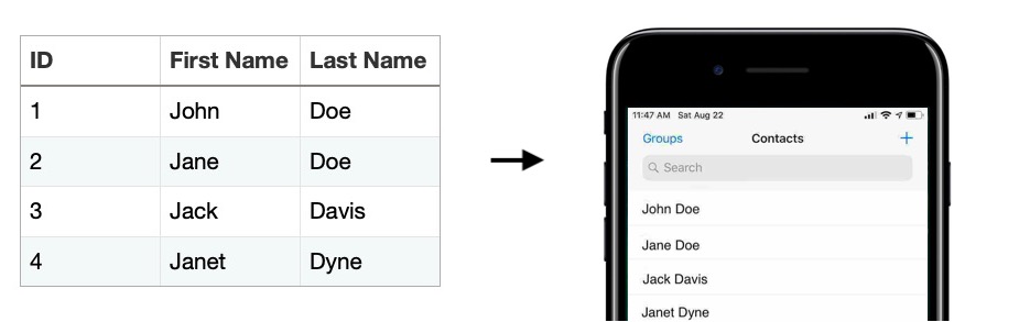 Your phone's contact list usually displays just the first and last name of each contact. As such, it draws its data from a relatively small table in the database.