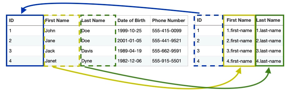 The small table gets its data from the large table. The only piece of information that the small table truly stores is the unique ID number for each contact.