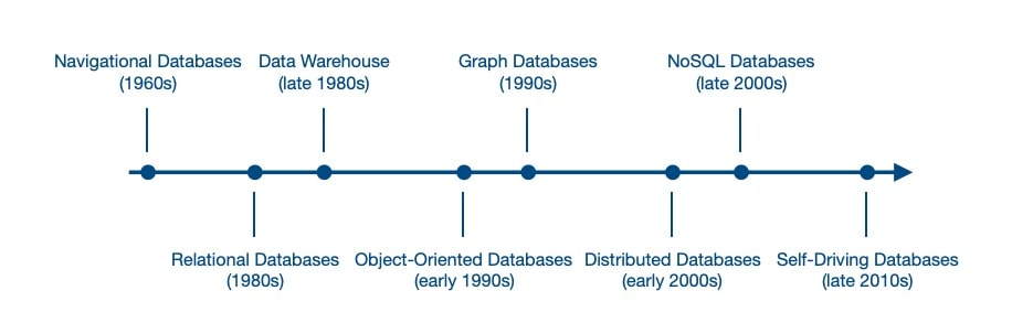 Databases are a mature computing technology, dating back to the 1960s.