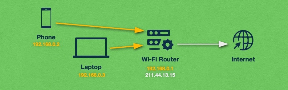 Your router has both a public and a private IP address. It uses its private IP for communication within the LAN and the public IP for communication across the Internet.