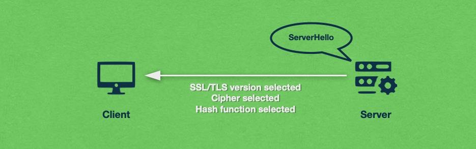 The server acknowledges the client with a ServerHello message and informs the client which cipher, TLS/SSL version, and hashing function it will be using.