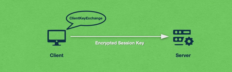 The web browser sends the encrypted session key to the server.