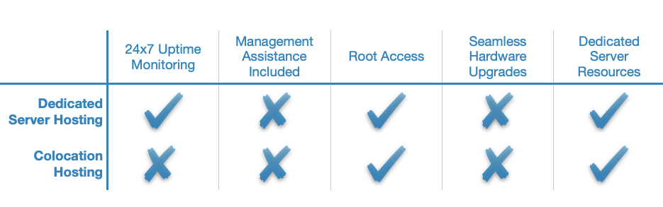 With a colocation plan you own your hardware, while on a dedicated plan you rent it.