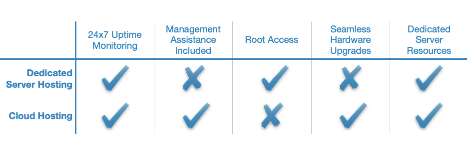 Cloud hosting makes sense for projects that are too large for a single server to handle alone.