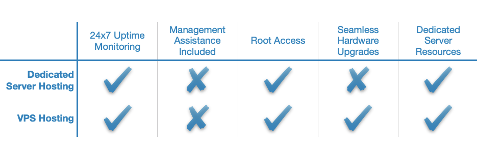A VPS is a smaller and more affordable version of a dedicated server.