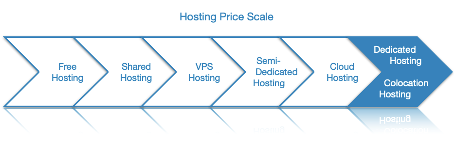 Dedicated server hosting ranks as one of the most expensive hosting options out there since you are renting an entire server.