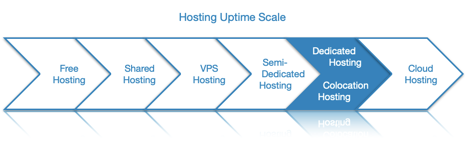 Dedicated hosting gives you the best uptime and reliability a single server can provide.