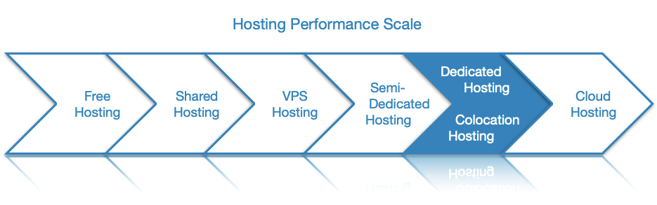 If you are looking for the highest performance out of a hosting solution that is completely under your control, a dedicated server is the way to go.