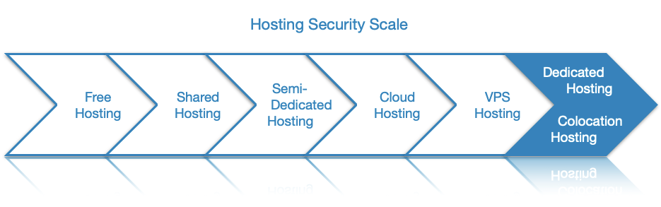 A dedicated server offers the best security in a server, both in terms of hardware and software.