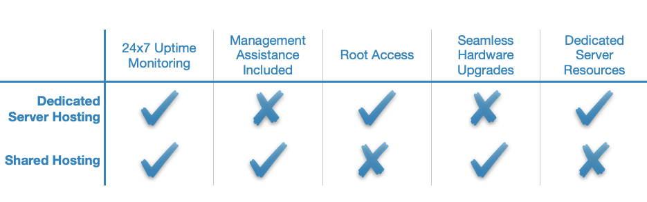A shared account is easier to operate, but is more restricted and less powerful.