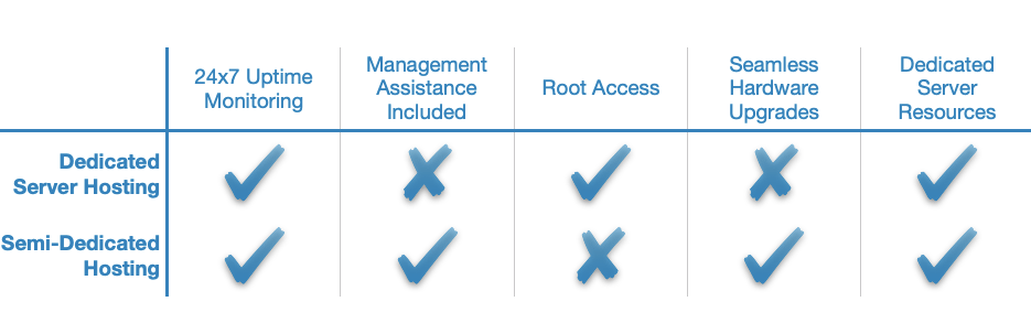 A semi-dedicated plan provides fewer resources, but is managed by the hosting provider at no additional cost.