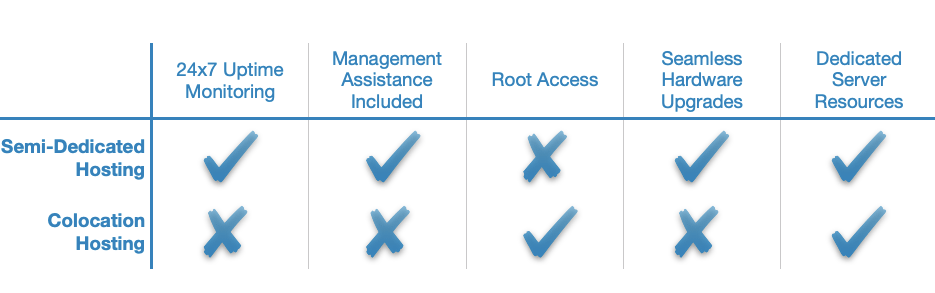 With colocation hosting you are expected to bring your own server hardware, while semi-dedicated hosting is great if you just need a shared hosting plan with additional computing power.