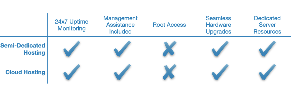 While semi-dedicated server hosting and cloud hosting appear to offer the same kind of hosting service, there are some profound differences in the way the two hosting models operate.