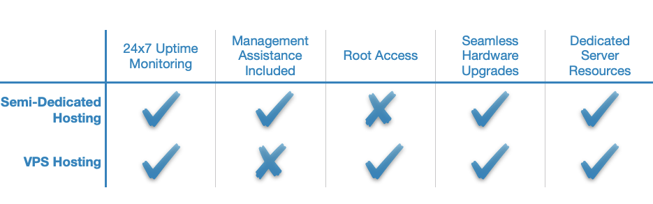 Semi-dedicated and VPS hosting occupy the same price range, however, they provide different feature sets.
