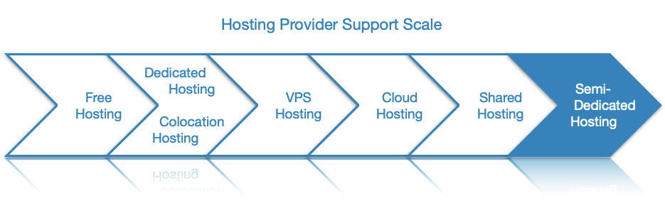 When compared to other types of hosting, semi-dedicated servers offer the highest level of technical support that is included by default in the price of the hosting plan.
