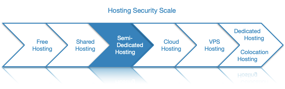 Semi-dedicated server hosting offers a relatively low level of protection, but it is still a better choice when compared to free and shared hosting.