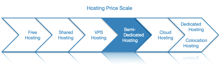 Semi-dedicated server hosting offers a limited array of features given its relatively high price.