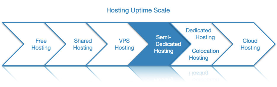 Since semi-dedicated hosting is a managed hosting service, it has a relatively high average uptime.