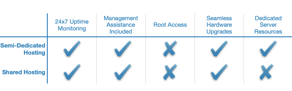 Shared and semi-dedicated servers are practically identical. The only difference is that semi-dedicated servers guarantee a certain level of performance by hosting fewer websites per server.