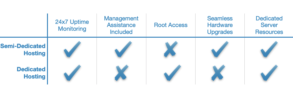 Dedicated server hosting places an entire server under your control while semi-dedicated hosting provides you with a piece of a server. As a result, dedicated server hosting offers much greater flexibility and freedom.