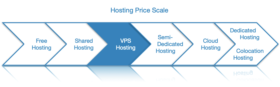 A VPS is a mid-tier hosting solution. It is more expensive than shared hosting, but is also more affordable than dedicated and semi-dedicated servers.