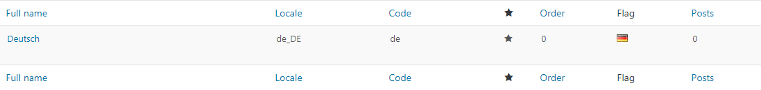 wordpress multilingual site 7